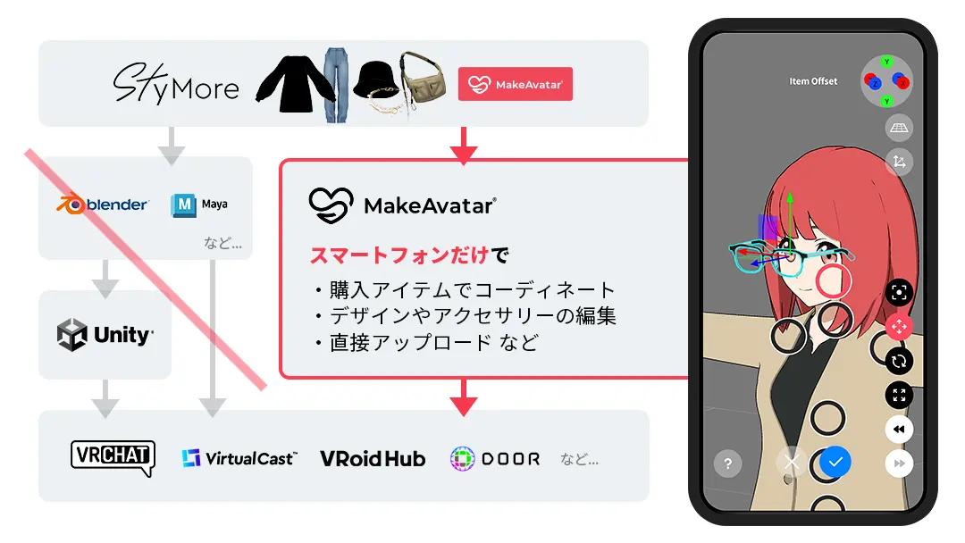 MakeAvatar利用の流れ